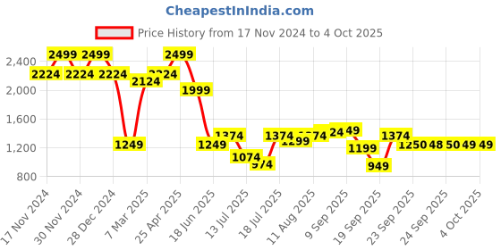 myntra.com Allen Solly Junior Boys Relaxed Fit Heavy Fade Jeans allen solly junior Price History Graph from 17 Nov 2024 to 4 Oct 2025
