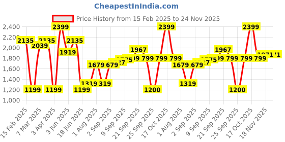 myntra.com Allen Solly Junior Boys Relaxed Fit Mid-Rise Jeans allen solly junior Price History Graph from 15 Feb 2025 to 24 Nov 2025