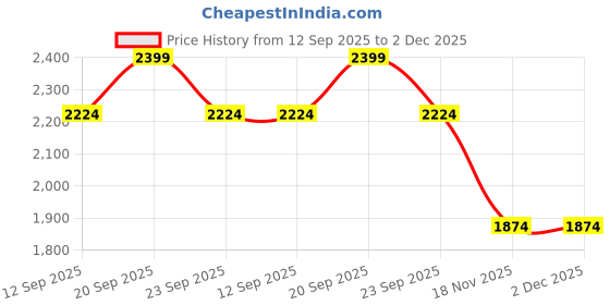 myntra.com Allen Solly Junior Boys Relaxed Fit Mid-Rise Low Distress Light Fade Cargo Styles Jeans allen solly junior Price History Graph from 12 Sep 2025 to 2 Dec 2025
