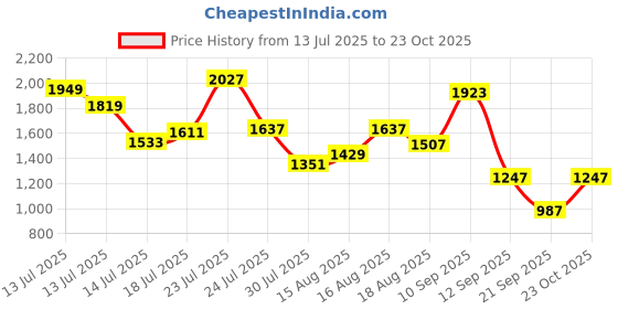 myntra.com Allen Solly Junior Boys Relaxed Fit Mid-Rise Low Distress Light Fade Stretchable Jeans allen solly junior Price History Graph from 13 Jul 2025 to 23 Oct 2025