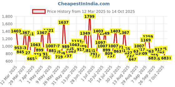 myntra.com Allen Solly Junior Boys Relaxed Regular Trousers allen solly junior Price History Graph from 12 Mar 2025 to 14 Oct 2025