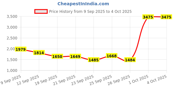 myntra.com Allen Solly Junior Boys Reversible Padded Jacket allen solly junior Price History Graph from 9 Sep 2025 to 4 Oct 2025