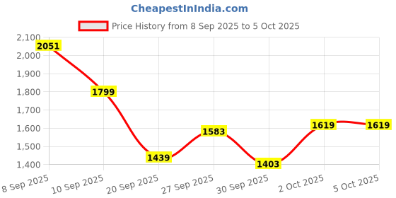 myntra.com Allen Solly Junior Boys Reversible Puffer Jacket allen solly junior Price History Graph from 8 Sep 2025 to 4 Oct 2025