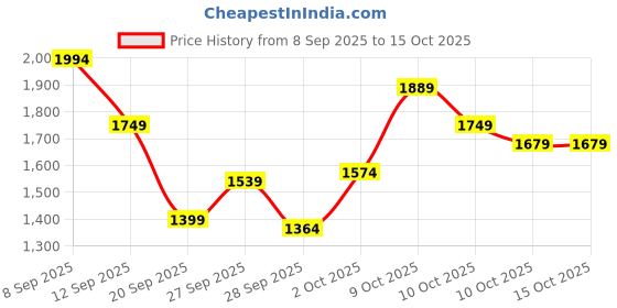 myntra.com Allen Solly Junior Boys Reversible Puffer Jacket allen solly junior Price History Graph from 8 Sep 2025 to 14 Oct 2025
