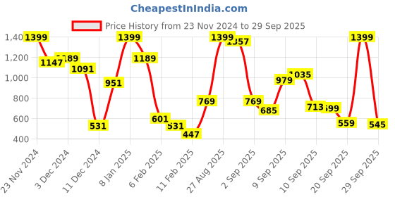 myntra.com Allen Solly Junior Boys Round Neck Pure Cotton Sweatshirt allen solly junior Price History Graph from 23 Nov 2024 to 29 Sep 2025