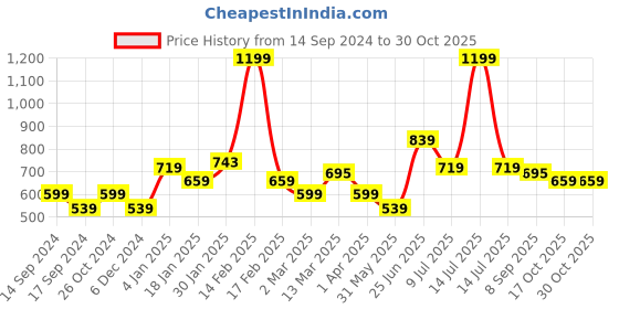 myntra.com Allen Solly Junior Boys Round Neck Pure Cotton Tshirt allen solly junior Price History Graph from 14 Sep 2024 to 28 Oct 2025