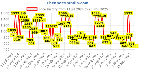 myntra.com Allen Solly Junior Boys Round Neck Raglan Sleeves Sweatshirt allen solly junior Price History Graph from 11 Jul 2024 to 24 Nov 2025