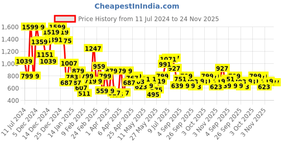 myntra.com Allen Solly Junior Boys Round Neck Raglan Sleeves Sweatshirt allen solly junior Price History Graph from 11 Jul 2024 to 24 Nov 2025