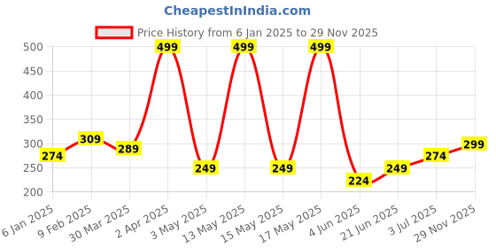 myntra.com Allen Solly Junior Boys Round Neck Short Sleeves Cotton T-shirt allen solly junior Price History Graph from 6 Jan 2025 to 29 Nov 2025