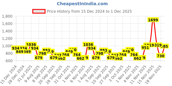 myntra.com Allen Solly Junior Boys Self Design Hooded Pullover Sweatshirt allen solly junior Price History Graph from 15 Dec 2024 to 1 Dec 2025