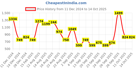 myntra.com Allen Solly Junior Boys Self Design Knitted Sweatshirt allen solly junior Price History Graph from 11 Dec 2024 to 14 Oct 2025