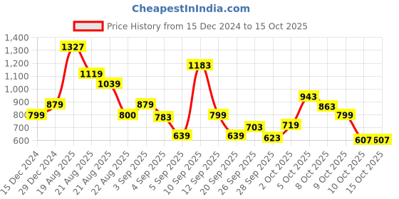 myntra.com Allen Solly Junior Boys Self Design Knitted Sweatshirt allen solly junior Price History Graph from 15 Dec 2024 to 14 Oct 2025