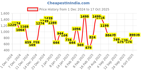 myntra.com Allen Solly Junior Boys Self Design Knitted Sweatshirt allen solly junior Price History Graph from 1 Dec 2024 to 16 Oct 2025
