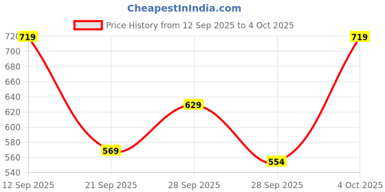 myntra.com Allen Solly Junior Boys Self Design Mid Rise Regular Fit Regular Shorts allen solly junior Price History Graph from 12 Sep 2025 to 4 Oct 2025