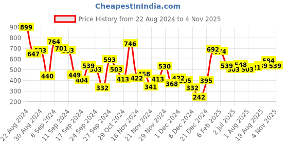 myntra.com Allen Solly Junior Boys Self Design Polo Collar T-shirt allen solly junior Price History Graph from 22 Aug 2024 to 4 Nov 2025
