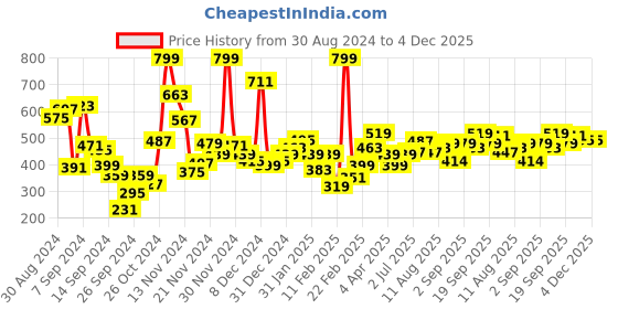 myntra.com Allen Solly Junior Boys Self Design Polo Collar T-shirt allen solly junior Price History Graph from 30 Aug 2024 to 4 Dec 2025