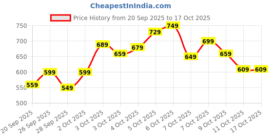 myntra.com Allen Solly Junior Boys Self Design Pure Cotton Casual Shirt allen solly junior Price History Graph from 20 Sep 2025 to 3 Oct 2025