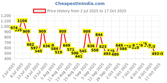 myntra.com Allen Solly Junior Boys Self Design Pure Cotton Mid-Rise Shorts allen solly junior Price History Graph from 2 Jul 2025 to 3 Oct 2025