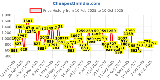 myntra.com Allen Solly Junior Boys Self Design Slim Fit Trousers allen solly junior Price History Graph from 10 Feb 2025 to 3 Oct 2025