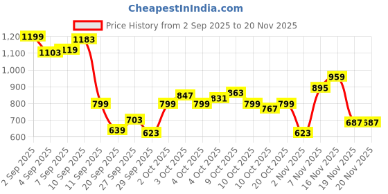 myntra.com Allen Solly Junior Boys Self-Design Sweatshirt allen solly junior Price History Graph from 2 Sep 2025 to 20 Nov 2025