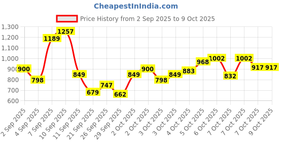 myntra.com Allen Solly Junior Boys Self-Design Sweatshirt allen solly junior Price History Graph from 2 Sep 2025 to 4 Oct 2025