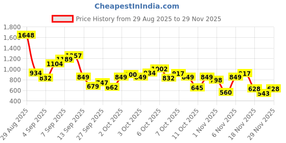 myntra.com Allen Solly Junior Boys Self Design Sweatshirt allen solly junior Price History Graph from 29 Aug 2025 to 29 Nov 2025