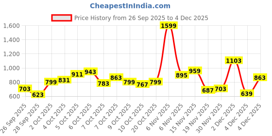 myntra.com Allen Solly Junior Boys Self Design Sweatshirt allen solly junior Price History Graph from 26 Sep 2025 to 4 Dec 2025