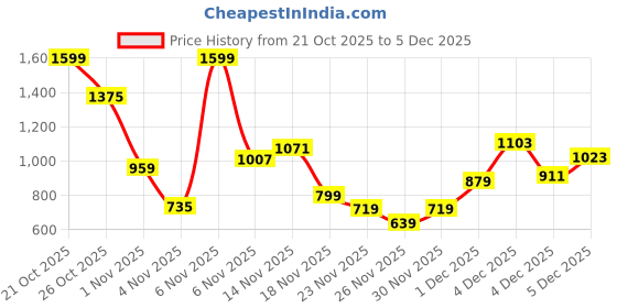 myntra.com Allen Solly Junior Boys Self-Design Sweatshirt allen solly junior Price History Graph from 21 Oct 2025 to 5 Dec 2025