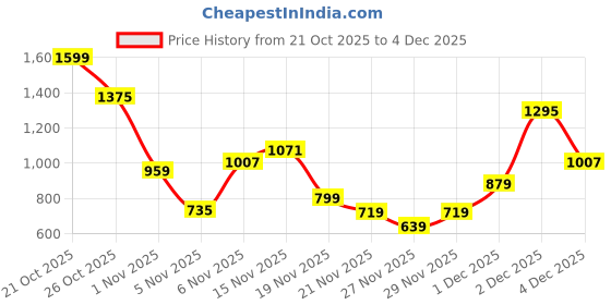 myntra.com Allen Solly Junior Boys Self-Design Sweatshirt allen solly junior Price History Graph from 21 Oct 2025 to 4 Dec 2025
