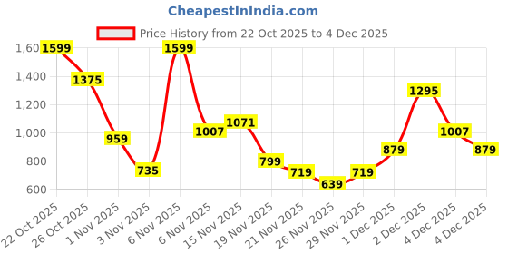 myntra.com Allen Solly Junior Boys Self Designed Round Neck Sweatshirt allen solly junior Price History Graph from 22 Oct 2025 to 4 Dec 2025
