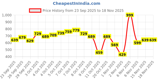 myntra.com Allen Solly Junior Boys Set 2 Polo Collar Pure Cotton T-shirts allen solly junior Price History Graph from 23 Sep 2025 to 18 Nov 2025