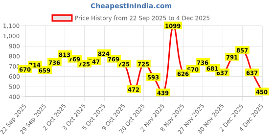 myntra.com Allen Solly Junior Boys Set 2 Polo Collar Pure Cotton T-shirts allen solly junior Price History Graph from 22 Sep 2025 to 4 Dec 2025