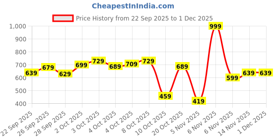 myntra.com Allen Solly Junior Boys Set 2 Polo Collar Pure Cotton T-shirts allen solly junior Price History Graph from 22 Sep 2025 to 30 Nov 2025