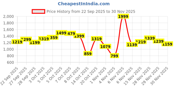 myntra.com Allen Solly Junior Boys Set 2 Polo Collar Pure Cotton T-shirts allen solly junior Price History Graph from 22 Sep 2025 to 30 Nov 2025