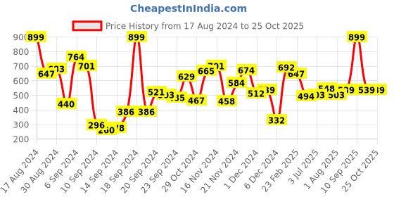 myntra.com Allen Solly Junior Boys Short Sleeves Polo Collar Cotton Casual T-shirt allen solly junior Price History Graph from 17 Aug 2024 to 24 Oct 2025