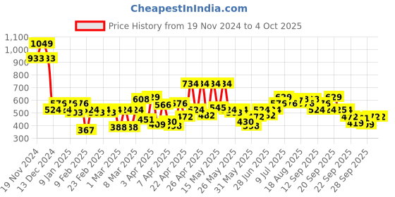 myntra.com Allen Solly Junior Boys Shorts allen solly junior Price History Graph from 19 Nov 2024 to 4 Oct 2025