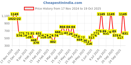 myntra.com Allen Solly Junior Boys Shorts allen solly junior Price History Graph from 17 Nov 2024 to 19 Oct 2025