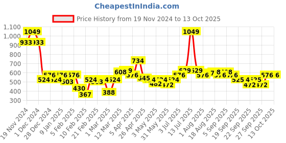 myntra.com Allen Solly Junior Boys Shorts allen solly junior Price History Graph from 19 Nov 2024 to 12 Oct 2025
