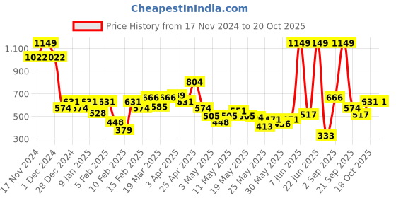 myntra.com Allen Solly Junior Boys Shorts allen solly junior Price History Graph from 17 Nov 2024 to 19 Oct 2025