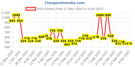 myntra.com Allen Solly Junior Boys Shorts allen solly junior Price History Graph from 17 Nov 2024 to 4 Oct 2025