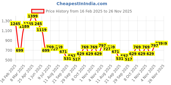 myntra.com Allen Solly Junior Boys Shorts allen solly junior Price History Graph from 16 Feb 2025 to 25 Nov 2025