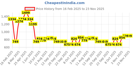 myntra.com Allen Solly Junior Boys Shorts allen solly junior Price History Graph from 16 Feb 2025 to 23 Nov 2025