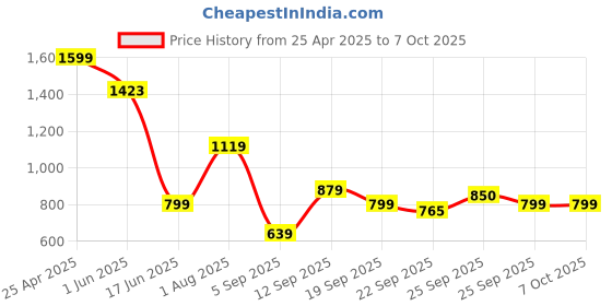 myntra.com Allen Solly Junior Boys Shorts allen solly junior Price History Graph from 25 Apr 2025 to 4 Oct 2025