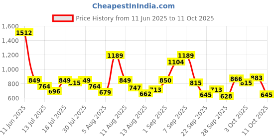myntra.com Allen Solly Junior Boys Shorts allen solly junior Price History Graph from 11 Jun 2025 to 3 Oct 2025