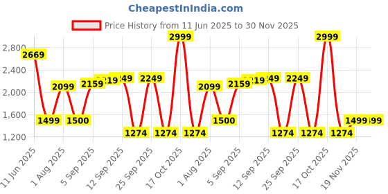 myntra.com Allen Solly Junior Boys Shorts allen solly junior Price History Graph from 11 Jun 2025 to 30 Nov 2025