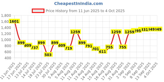 myntra.com Allen Solly Junior Boys Shorts allen solly junior Price History Graph from 11 Jun 2025 to 4 Oct 2025