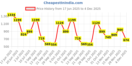 myntra.com Allen Solly Junior Boys Shorts allen solly junior Price History Graph from 17 Jun 2025 to 4 Dec 2025