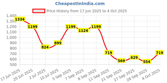 myntra.com Allen Solly Junior Boys Shorts allen solly junior Price History Graph from 17 Jun 2025 to 4 Oct 2025