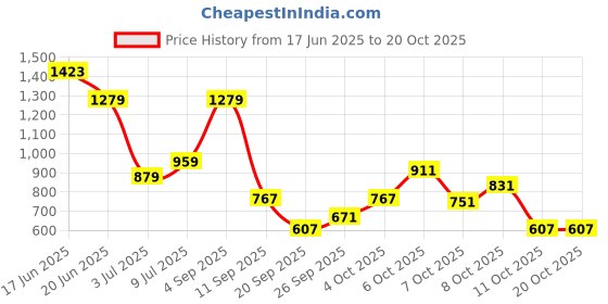myntra.com Allen Solly Junior Boys Shorts allen solly junior Price History Graph from 17 Jun 2025 to 17 Oct 2025