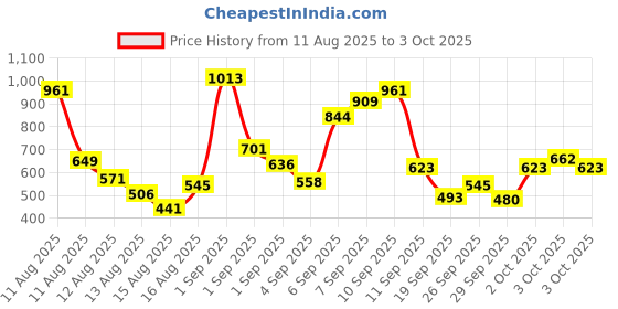 myntra.com Allen Solly Junior Boys Shorts allen solly junior Price History Graph from 11 Aug 2025 to 3 Oct 2025